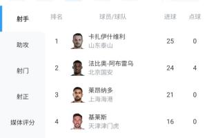 剩最后1輪！瓦科25球0點(diǎn)領(lǐng)跑中超射手榜，法比奧24球，王鈺棟上榜