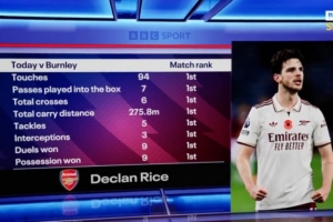 簡直是戰(zhàn)神！賴斯對陣伯恩利觸球、搶斷、攔截等8項數(shù)據(jù)全場居首