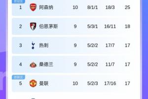 英超積分榜：槍手7分領(lǐng)跑 曼聯(lián)暫第5，稍后紅軍vs維拉 熱刺vs藍(lán)軍