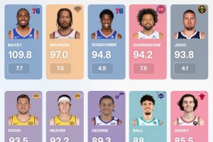 場均觸球次數(shù)排行！馬克西觸球110次第1 東契奇持球8.4分鐘最多