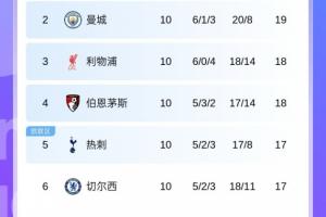 槍手6分領(lǐng)跑遙遙領(lǐng)先！英超第2到第11差4分，第2到第8僅差2分??