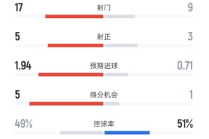 巴薩3-1埃爾切全場數(shù)據(jù)：射門17-9，射正5-3，控球率49%-51%