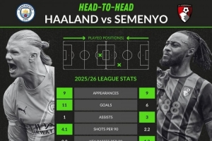 哈蘭德與塞梅尼奧數(shù)據(jù)對比：前者進球和射門更多，后者助攻數(shù)占優(yōu)