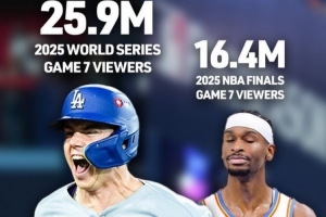 均戰(zhàn)至搶七！MLB總決賽收視率2590萬 NBA總決賽收視率1640萬