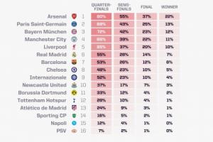 歐冠奪冠概率：阿森納超22%獨一檔，巴黎拜仁曼城利物浦皇馬2-6位