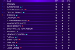 Squawka列去除VAR爭議英超排名：阿森納23分居首，桑德蘭20分次席