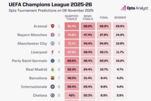 歐冠奪冠概率：阿森納超23%遙遙領(lǐng)先，拜仁曼城紅軍巴黎皇馬2-6位