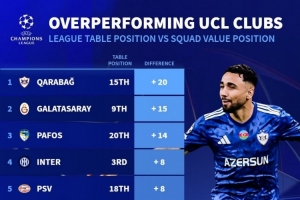 德轉(zhuǎn)列歐冠表現(xiàn)超出預(yù)期榜：卡拉巴赫居首，國(guó)米、拜仁、紐卡在列