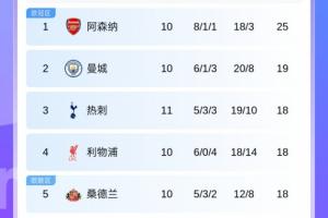 5隊(duì)同積18分！英超積分榜：熱刺第3 曼聯(lián)第7 曼城、利物浦將交手