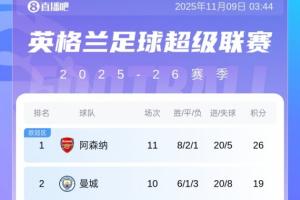 亂成一鍋粥！英超積分榜：槍手7分優(yōu)勢領(lǐng)跑！曼城黑貓19分4隊(duì)18分