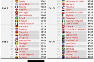 數(shù)據(jù)機(jī)構(gòu)：FIFA或更改世界杯分檔規(guī)則，意大利附加賽晉級將升一檔