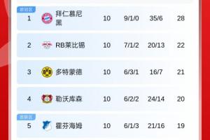 德甲積分榜：拜仁6分領(lǐng)跑，萊比錫第2，多特遭絕平第3，藥廠第4