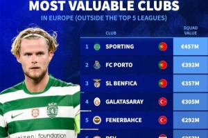 歐洲非五大聯(lián)賽球隊身價排名：葡超土超荷甲霸榜，英冠伊鎮(zhèn)在列