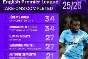 本賽季英超成功過人榜：多庫、庫杜斯并列居首，內托、薩卡在列