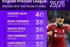 本賽季英超傳球入禁區(qū)次數(shù)榜：薩拉赫壓B費居首，恩佐、扎卡在列