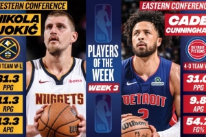 周最佳：約基奇場均31.3分11.3板13.3助大號三雙 CC率隊4勝0負