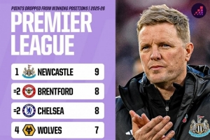 本賽季英超領(lǐng)先之后丟分榜：紐卡9分最多，小蜜蜂、切爾西8分