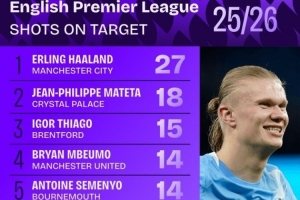 本賽季英超射正榜：哈蘭德27次領跑，姆伯莫、恩佐、佩德羅在列