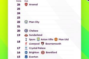 一目了然！英超積分榜：阿森納狼隊(duì)“斷層” 5隊(duì)同積18分?jǐn)D在一起