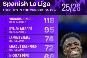 本賽季西甲在對方禁區(qū)內(nèi)觸球榜：維尼修斯118次居首，姆巴佩第二