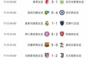 女足歐冠第三輪：拜仁3-2阿森納、曼聯(lián)2-1巴黎，巴薩、尤文取勝