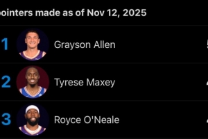 這賽季爭三分王？格雷森-阿倫成本賽季首位投進(jìn)50記三分的球員