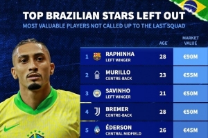 落選巴西隊球員身價榜：拉菲尼亞9000萬歐居首，穆里略5500萬歐