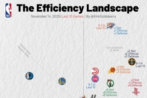 近10戰(zhàn)火箭進攻效率第1/雷霆防守效率第1/掘金均第2 湖勇船皆攻弱
