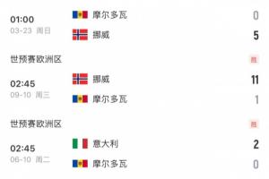 就輸在虐菜？挪威2戰(zhàn)墊底摩爾多瓦收獲15凈勝球，而意大利僅取4球