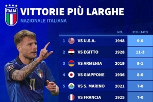 直接出線得贏挪威9球！意大利最大比分勝利榜：1948年9-0美國(guó)居首