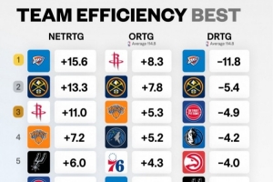 各隊凈效率&攻防效率排名！凈效率&防守效率雷霆第1 進(jìn)攻火箭第1