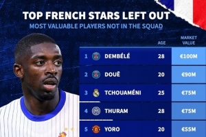 無緣本期法國隊(duì)球員身價(jià)：登貝萊1億歐最高，杜埃、瓊阿梅尼前三