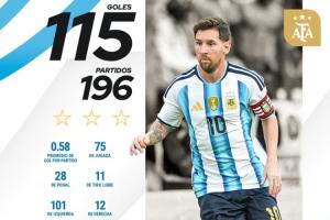 領(lǐng)先28球！國(guó)家隊(duì)歷史射手榜：C羅226場(chǎng)143球領(lǐng)跑 梅西196場(chǎng)115球