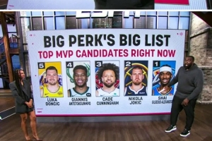 帕金斯評(píng)賽季至今MVP前五！亞歷山大第1 約基奇第2 康寧漢姆第3