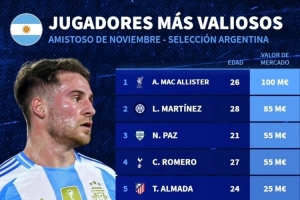 本期阿根廷隊(duì)身價(jià)榜：麥卡利斯特1億歐居首，梅西1800萬歐第9