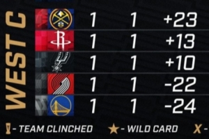 西部NBA杯：森林狼A組第一 湖人&快船B組前二 魔鬼C組5隊(duì)均1勝1負(fù)