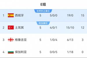B、E組積分榜：瑞士西班牙均領(lǐng)先3分+凈勝球 末輪不慘敗=鎖定頭名