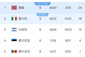 世歐預(yù)I組積分榜：挪威8戰(zhàn)全勝鎖定直通，意大利遭雙殺位居第二