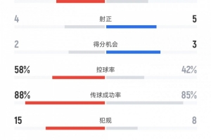 意大利vs挪威數(shù)據(jù)：射門15比13、射正4比5、控球率58%比42%