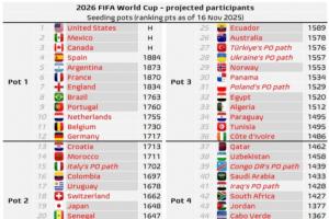 世界杯最新分檔預測：挪威三檔，意大利晉級將是二檔，德比荷一檔