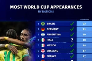 各國參加世界杯次數(shù)：巴西23次最多，德國21次、阿根廷19次前三