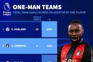 依賴！哈蘭德參與全隊65%進(jìn)球英超居首，塞梅尼奧53%次席