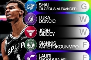 雅虎評(píng)當(dāng)前全明星陣容！吉迪入選世界隊(duì) 活塞雙星進(jìn)美國(guó)隊(duì)