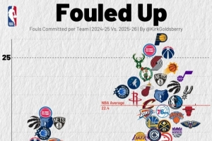 尺度變了？本賽季各隊場均罰球22.4次 上賽季僅為19.1次