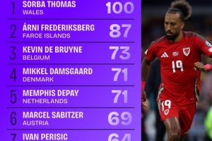 世預(yù)賽進(jìn)入禁區(qū)次數(shù)榜：德布勞內(nèi)73次列第三，德佩、佩里西奇在列