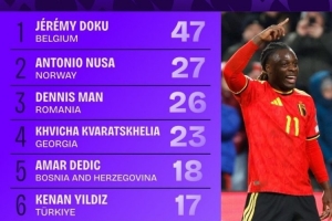 世歐預(yù)成功過(guò)人榜：多庫(kù)47次居首，克瓦拉茨赫利亞、伊爾迪茲在列