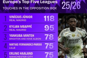 禁區(qū)觸球榜：維尼修斯壓姆巴佩居首，哈蘭德、亞馬爾、薩拉赫在列