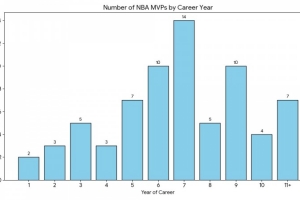 球員生涯第幾年獲MVP？6-9年最多 上賽季MVP亞歷山大是第7年