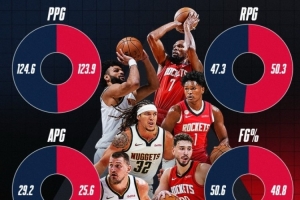 NBA官方對比：火箭籃板/進攻效率/三分占優(yōu) 掘金得分/助攻更佳