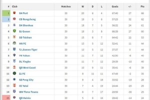 中超趣味積分榜：90分鐘積分榜、上半場(chǎng)積分榜、下半場(chǎng)積分榜